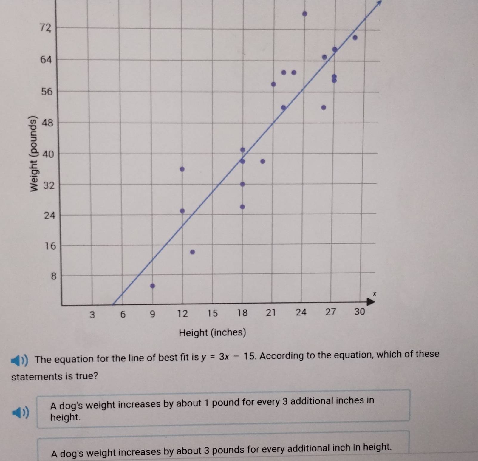 The equation for the line of best fit is y=3x-15. According to the equation, h of these
statements is true?
A dog's weight increases by about 1 pound for every 3 additional inches in
height.
A dog's weight increases by about 3 pounds for every additional inch in height.