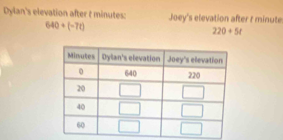 Dylan's elevation after t minutes: Joey's elevation after t minute
640+(-7t)
220+5t