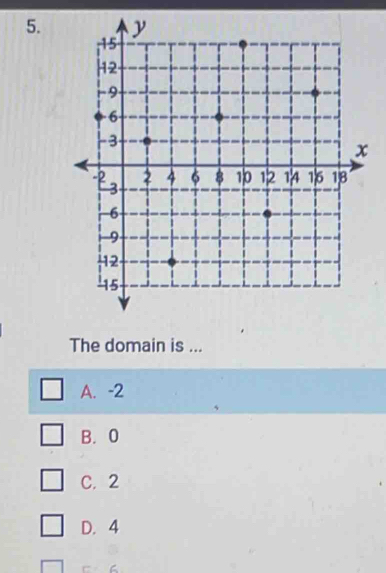 The domain is ...
A. -2
B. 0
C. 2
D. 4