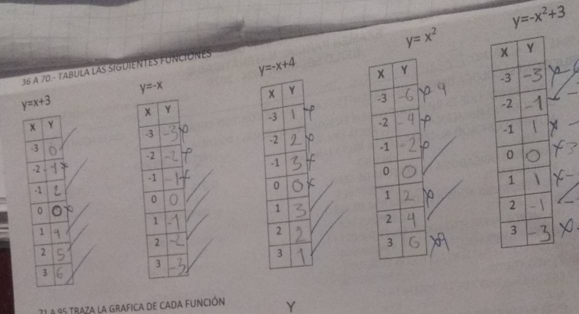 y=-x^2+3
y=x^2
36 a 70.- TABULA LAS SIGUIENTES FUNCIONES
y=-x+4
y=-x
_
_
71 ª 95 traza la grafica de cada función
Y