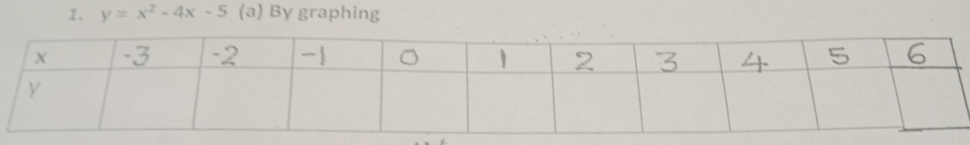 y=x^2-4x-5 (a) By graphing
