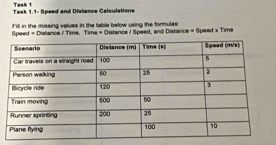 Task 1 
Task 1.1- Speed and Distance Calculations 
Fill in the missing values in the table below using the formulas: 
Speed = Distance / Time, Time = Distance / Speed, and Distance = Speed x Time