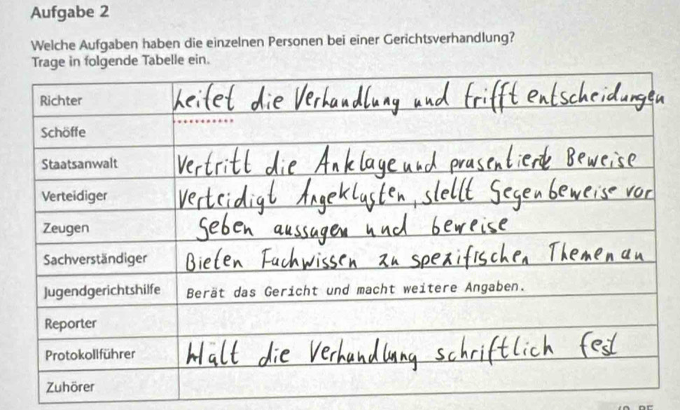 Aufgabe 2
Welche Aufgaben haben die einzelnen Personen bei einer Gerichtsverhandlung?
Trage in folgende Tabelle ein.
Richter
Schöffe
Staatsanwalt
Verteidiger
Zeugen
Sachverständiger
Jugendgerichtshilfe Berät das Gericht und macht weitere Angaben.
Reporter
Protokollführer
Zuhörer