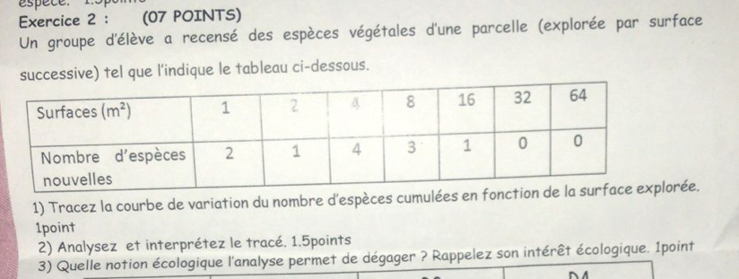 Un groupe d'élève a recensé des espèces végétales d'une parcelle (explorée par surface
successive) tel que l'indique le tableau ci-dessous.
1) Tracez la courbe de variation du nombre d'espèces cumulées en fonce.
1point
2) Analysez et interprétez le tracé. 1.5points
3) Quelle notion écologique l'analyse permet de dégager ? Rappelez son intérêt écologique. 1point