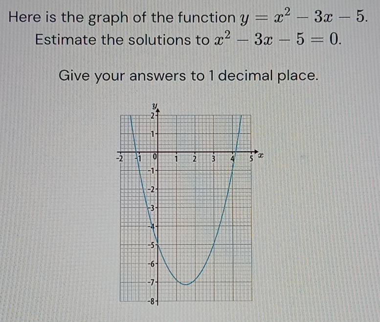 Here is the graph of the function y=x^2-3x-5. 
Estimate the solutions to x^2-3x-5=0. 
Give your answers to 1 decimal place.