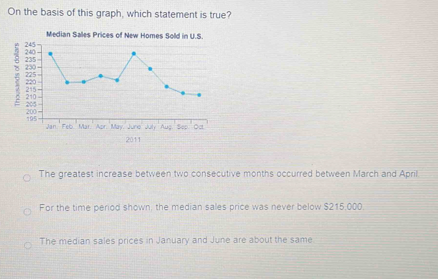 On the basis of this graph, which statement is true?
Median Sales Prices of New Homes Sold in U.S.
2011
The greatest increase between two consecutive months occurred between March and April.
For the time period shown, the median sales price was never below $215.000.
The median sales prices in January and June are about the same