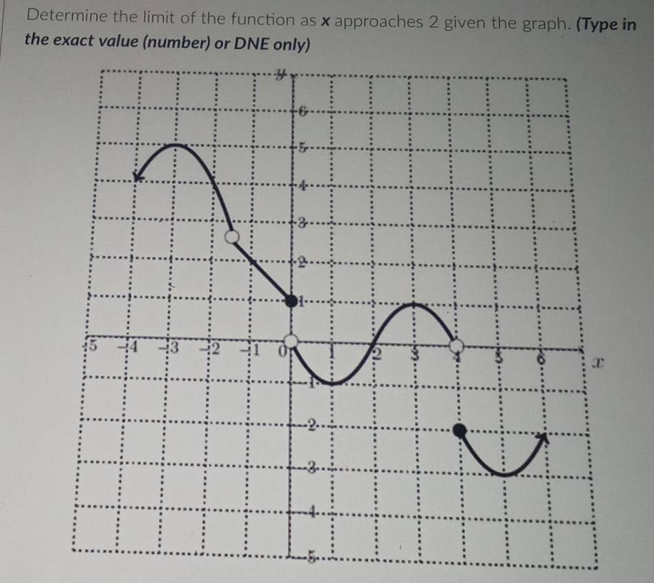 Determine the limit of the function as x approaches 2 given the graph. (Type in 
the exact value (number) or DNE only)
-5.