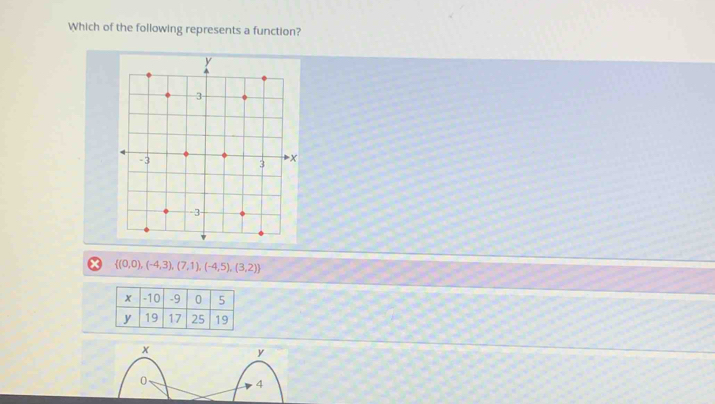 Which of the following represents a function?
 (0,0),(-4,3),(7,1),(-4,5),(3,2)
x -10 -9 0 5
y 19 17 25 19
x
y
0
4