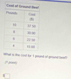 he cost for 1 pound of ground beef? 
(1 point)
$