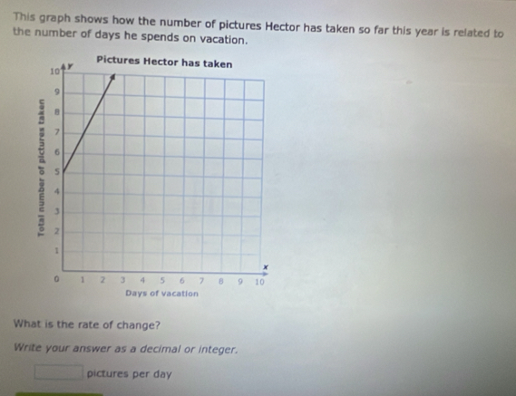 This graph shows how the number of pictures Hector has taken so far this year is related to 
the number of days he spends on vacation. 
What is the rate of change? 
Write your answer as a decimal or integer. 
□ pictures per day