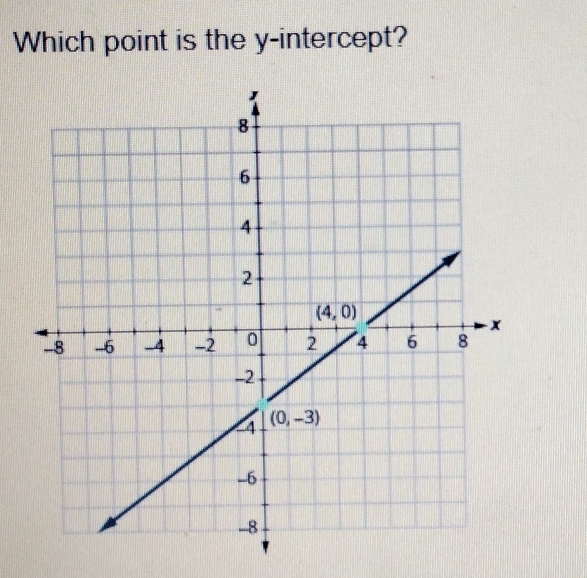 Which point is the y-intercept?