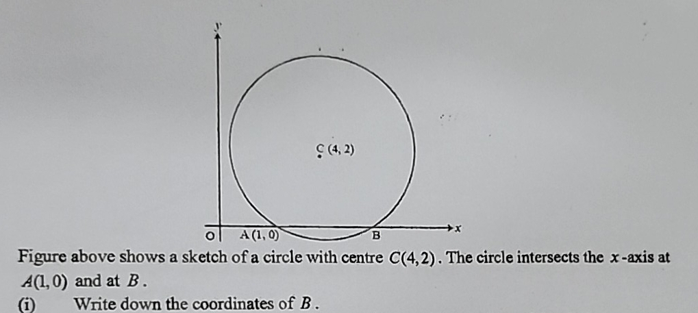 Figure above shows a sketch of a circle with centre C(4,2). The circle intersects the x -axis at
A(1,0) and at B .
(i) Write down the coordinates of B .