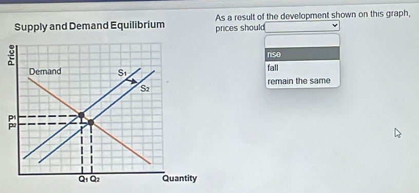 Solved: As a result of the development shown on this graph, Supply and ...