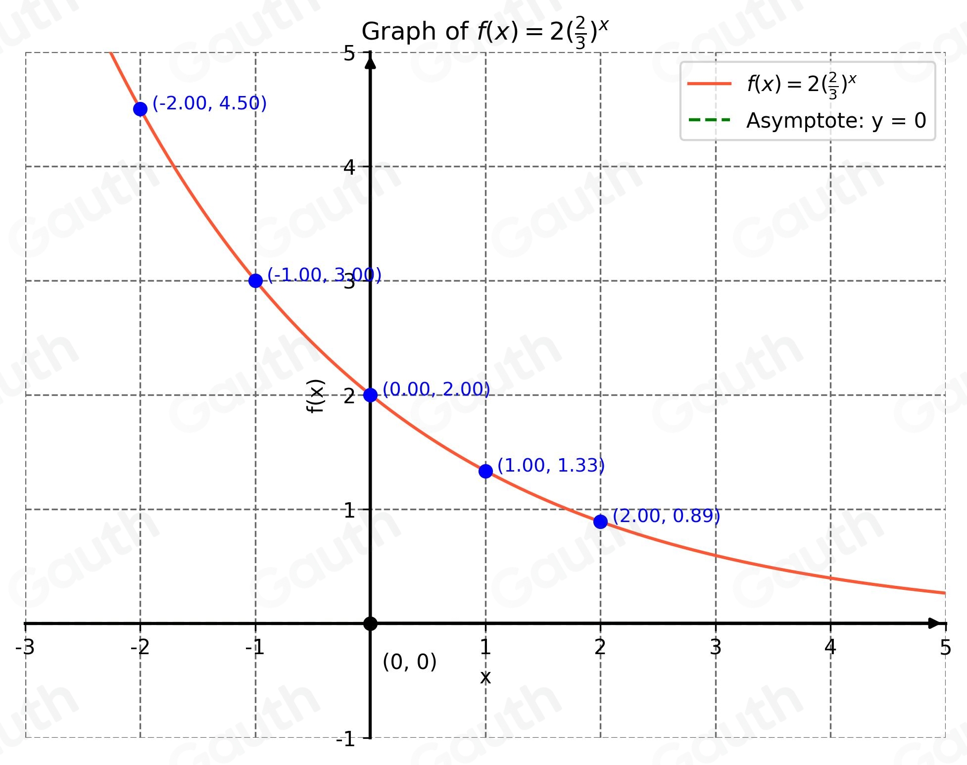 Solved: Graph the exponential function. f(x)=2( 2/3 )^x Plot five ...