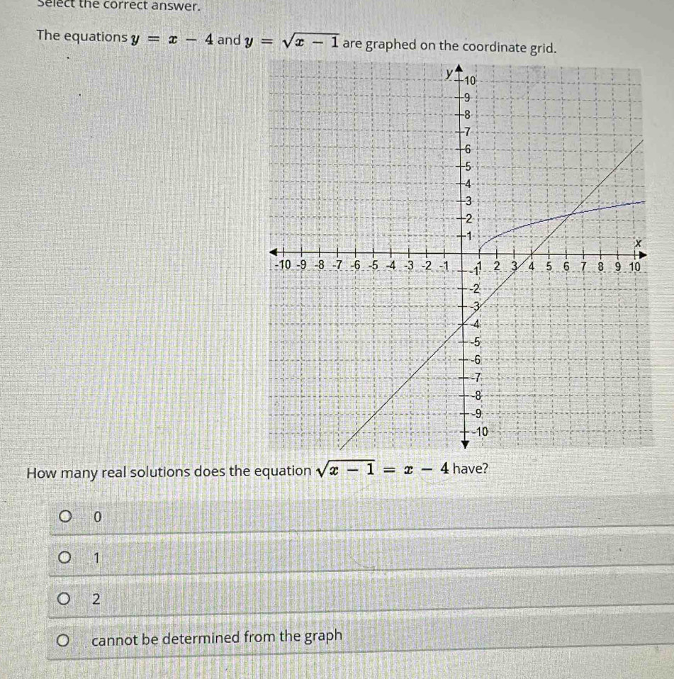 Select the correct answer.
The equations y=x-4 and y=sqrt(x-1) are graphed on the coordinate grid.
How many real solutions does the equation sqrt(x-1)=x-4 have?
0
1
2
cannot be determined from the graph