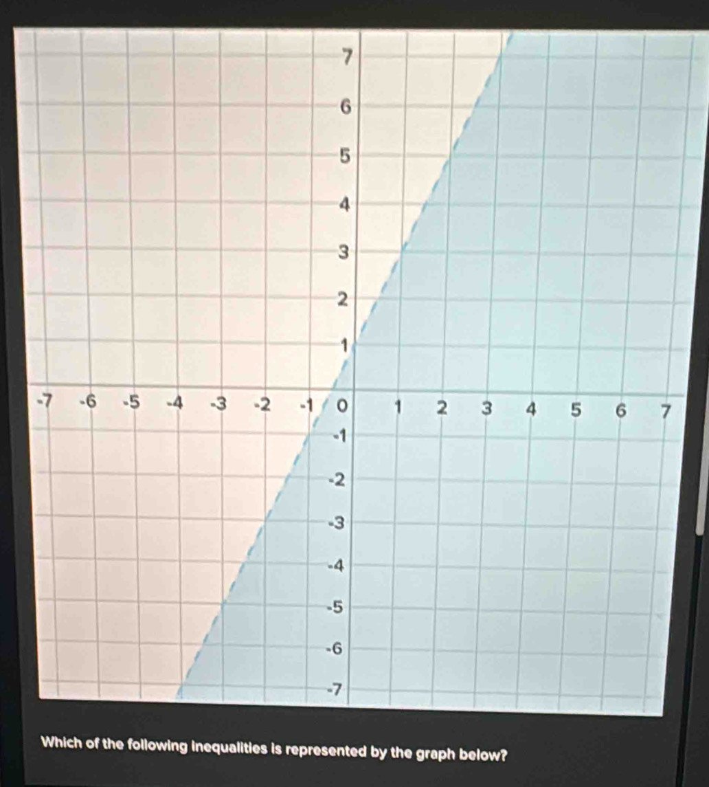 ualities is represented by the graph below?