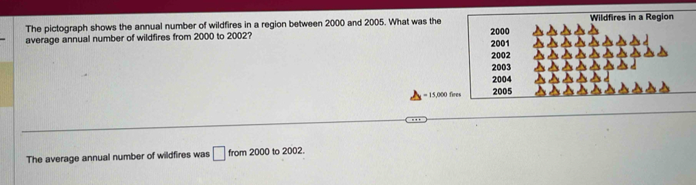 The pictograph shows the annual number of wildfires in a region between 2000 and 2005. What was the 
average annual number of wildfires from 2000 to 2002?
=15,00 ) fires 
The average annual number of wildfires was □ from 2000 to 2002.