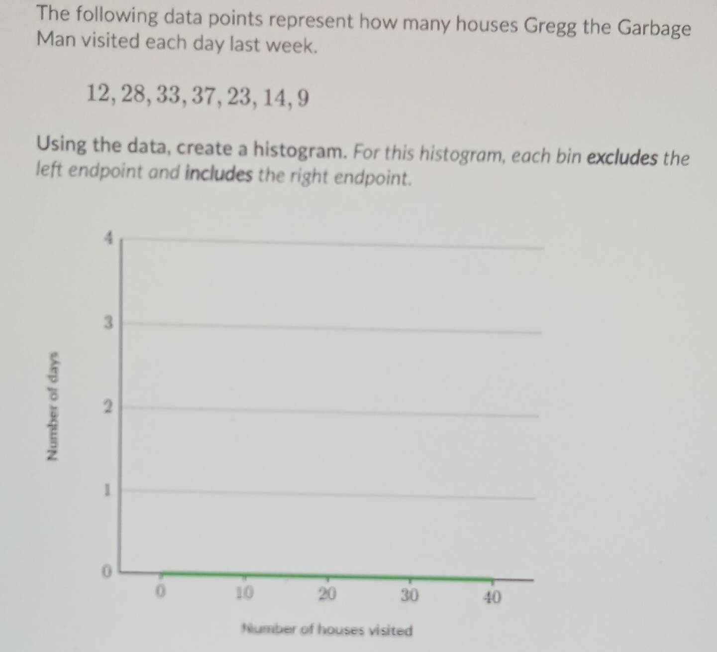 The following data points represent how many houses Gregg the Garbage 
Man visited each day last week.
12, 28, 33, 37, 23, 14, 9
Using the data, create a histogram. For this histogram, each bin excludes the 
left endpoint and includes the right endpoint.
4
3
: 2
1
0
0
10
20
30
40
Number of houses visited