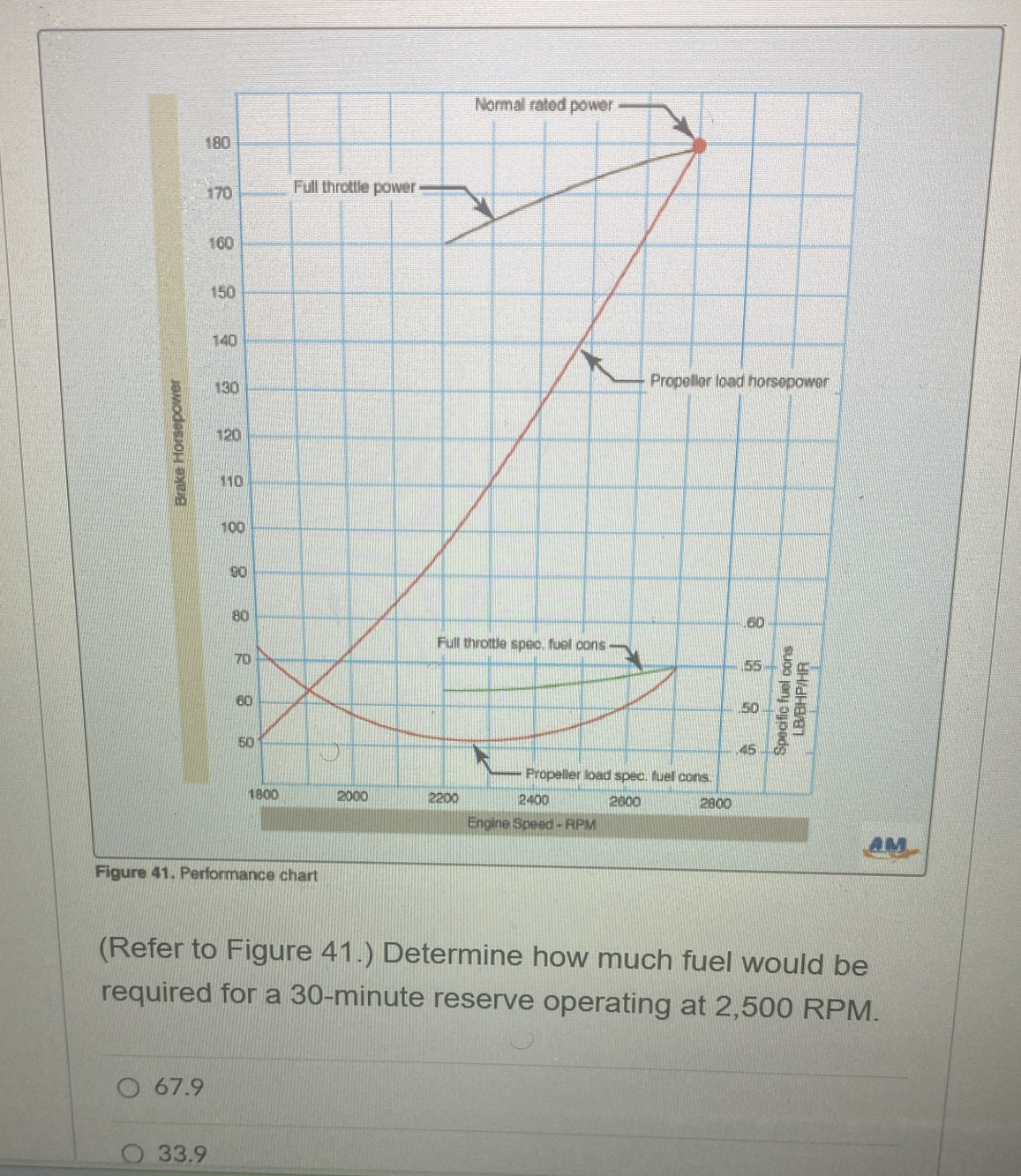 M
Figure 41. Performance chart
(Refer to Figure 41.) Determine how much fuel would be
required for a 30-minute reserve operating at 2,500 RPM.
67.9
33.9