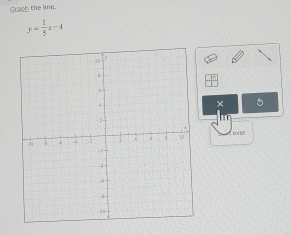 Grach the line
y= 1/5 x-4
× 5
over