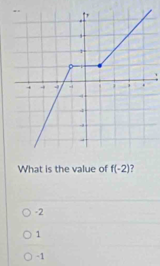 What is the value of f(-2)
-2
1
-1