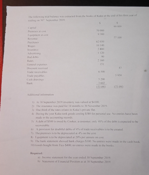 The following trial balance was extracted from the books of Kuku at the end of his first year of 
trading on 10° September 2019. 
s s 
Capital (( ) () ( )( ) 
Premises at cost 70 000
Equipment at cost 9 30 ( 77 100
Revenue 
Purchases 62 030
Wages 10 140
Insurance 2 800
Advertising 1 120
Had debts 90
Rates 2 160
General expenses 151
Discount received 43
Trade receivables 6 500
Trade payables 5 950
Cash drawings 
Bank frac beginarrayr 5200 3602endarray 173093 173 093
Additional information 
1) At 30 September 2019 inventory was valued at $4100. 
2) The insurance was paid for 14 months to 30 November 2019. 
3) One third of the rates relates to Kuku's private flat 
4) During the year Kuku took goods costing $580 for personal use. No entries have been 
made in the accounting records. 
5) A debt of $500 is owed by Cooker, a customer, only 40% of the debt is expected to be 
recoverable. 
6) A provision for doubtful debts of 4% of trade receivables is to be created. 
7) The premises is to be depreciated at 4% on the cost. 
8) Equipment is to be depreciated at 20% per annum on cost. 
9) The bank statement showed bank charges $100. No entries were made in the cash book. 
10) Goods bought from Tico $400, no entries were made in the books. 
Required : 
a) Income statement for the year ended 30 September 2019. 
b) Statement of Financial Position as at 30 September 2019.