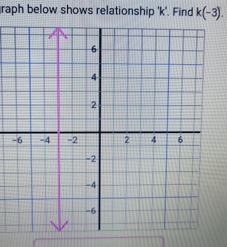 raph below shows relationship ' k '. Find k(-3).