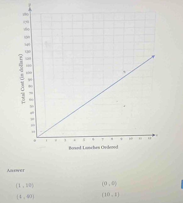 Answer
(1,10)
(0,0)
(4,40)
(10,1)