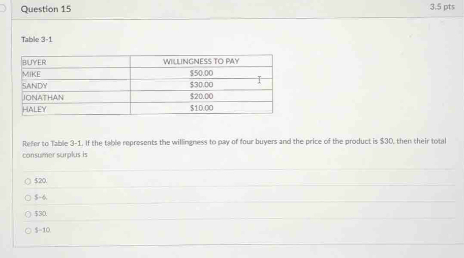 Table 3-1
Refer to Table 3-1. If the table represents the willingness to pay of four buyers and the price of the product is $30, then their total
consumer surplus is
$20.
$-6.
$30.
$-10.