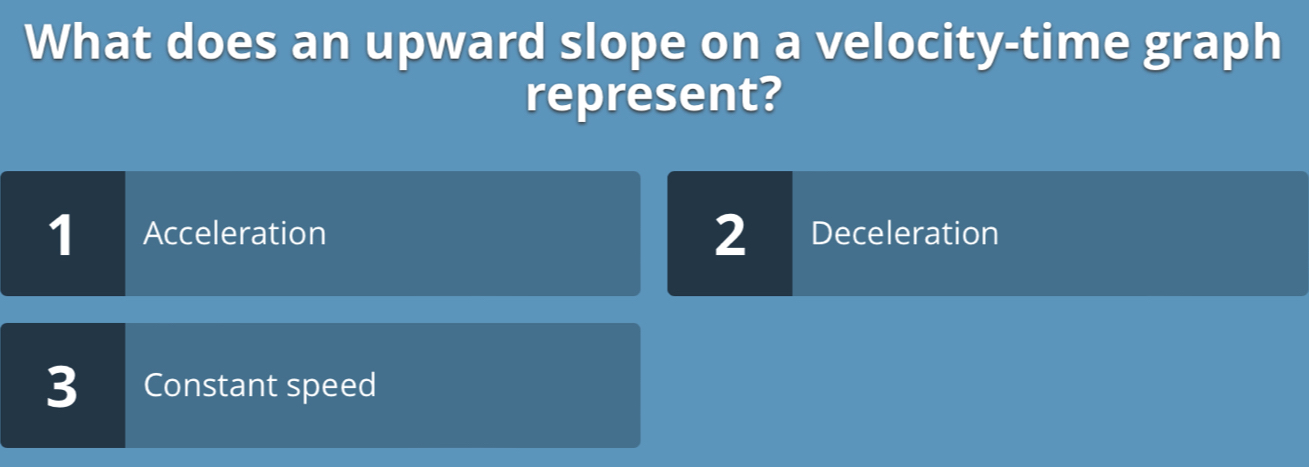 What does an upward slope on a velocity-time graph
represent?
2
1 Acceleration Deceleration
3 Constant speed