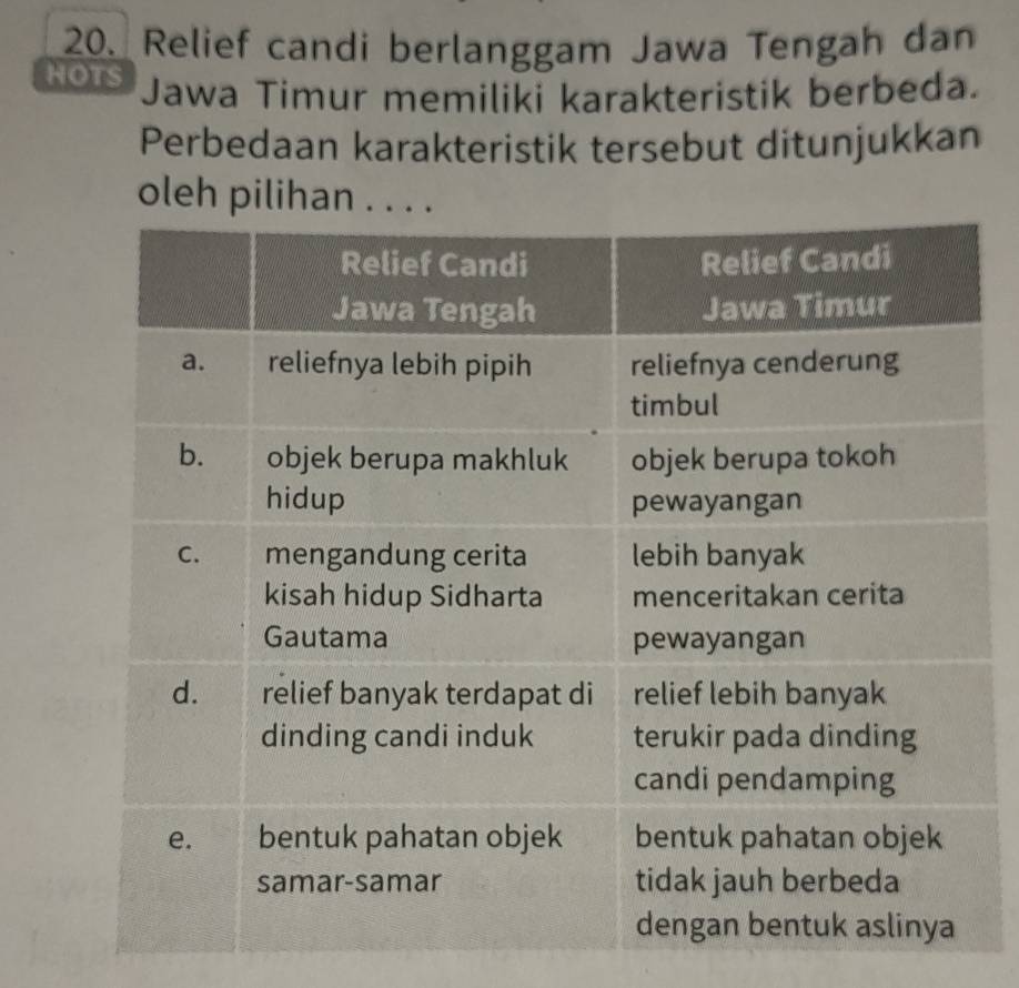 Relief candi berlanggam Jawa Tengah dan 
HOTS Jawa Timur memiliki karakteristik berbeda. 
Perbedaan karakteristik tersebut ditunjukkan 
oleh pilihan . . . .