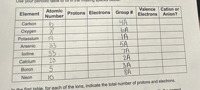 Use your periodic table to fill in the missing spaces 
he first table, for each of the ions, indicate