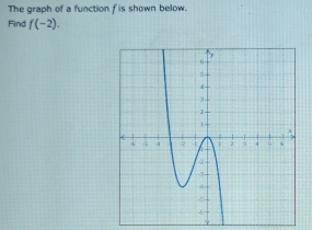 The graph of a function f is shown below. 
Find f(-2).