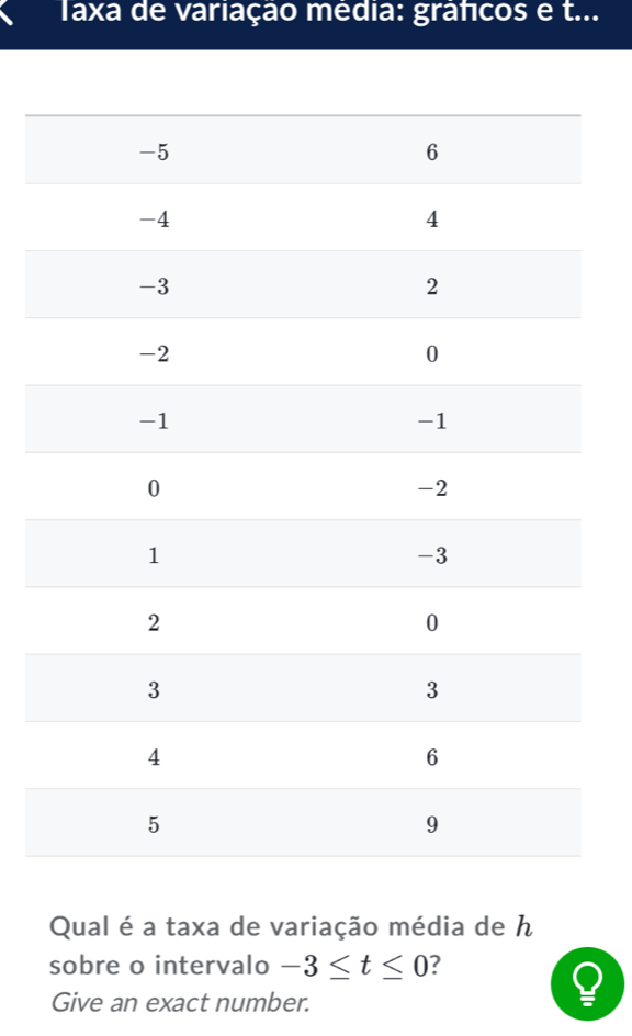 Taxa de variação média: gráficos e t... 
Qual é a taxa de variação média de h
sobre o intervalo -3≤ t≤ 0 ? 
Give an exact number.