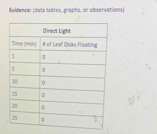 Evidence: (data tables, graphs, or observations)