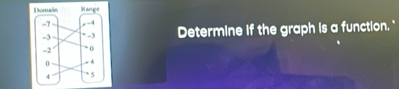 Determine if the graph is a function. `