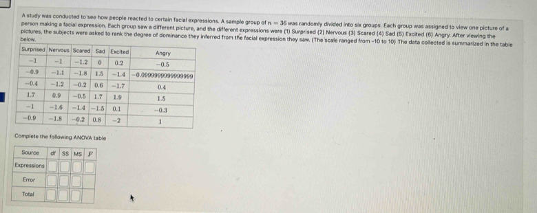 A study was conducted to see how people reacted to certain facial expressions. A sample group of n=36 was randomly divided into six groups. Each group was assigned to view one picture of a 
person making a facial expression. Each group saw a different picture, and the different expressions were (1) Surprised (2) Nervous (3) Scared (4) Sad (5) Excited (6) Angry. After viewing the 
pictures, the subjects were asked to rank the degree of dominance they inferred from the facial expression they saw. (The scale ranged from -10 to 10) The data collected is summarized in the table 
below, 
Complete the following ANOVA table