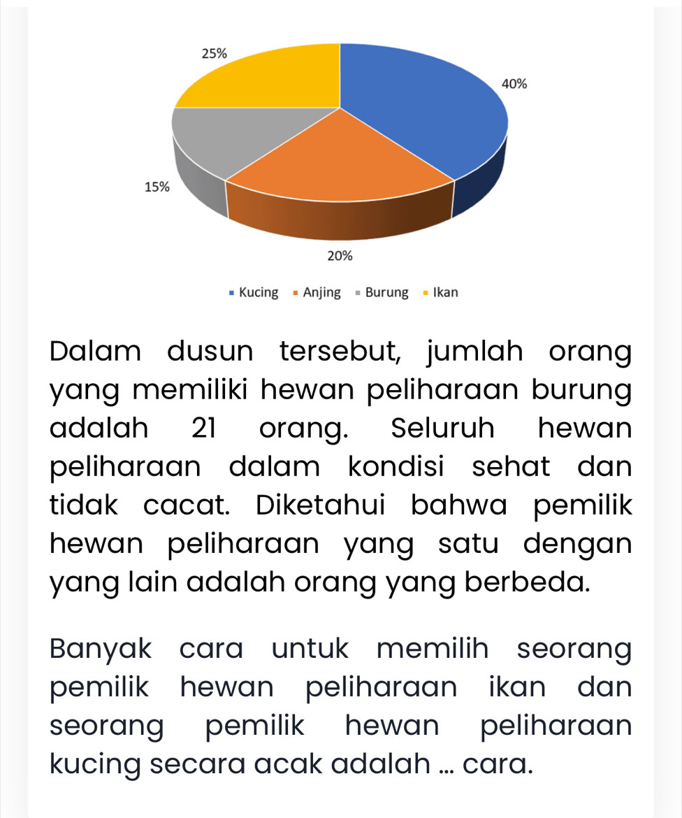 25%
40%
15%
20%
Kucing # Anjing = Burung # Ikan 
Dalam dusun tersebut, jumlah orang 
yang memiliki hewan peliharaan burung 
adalah 21 orang. Seluruh hewan 
peliharaan dalam kondisi sehat dan 
tidak cacat. Diketahui bahwa pemilik 
hewan peliharaan yang satu dengan . 
yang lain adalah orang yang berbeda. 
Banyak cara untuk memilih seoran 
pemilik hewan peliharaan ikan dan 
seorang pemilik hewan peliharaan 
kucing secara acak adalah ... cara.