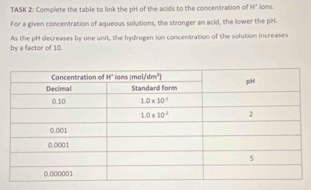 TASK 2: Complete the table to link the pH of the acids to the concentration of H^+ ions.
For a given concentration of aqueous solutions, the stronger an acid, the lower the pH.
As the pH decreases by one unit, the hydrogen ion concentration of the solution increases
by a factor of 10.