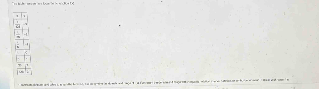 The table represents a logarithmic function f(x)
Use the description and table to graph the function, and determine the domain and range of f(x) Represent the domain and range with inequality notation, interval notation, or set-builder notation. Explain your reasoning.