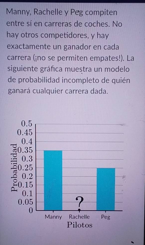 Manny, Rachelle y Peg compiten 
entre sí en carreras de coches. No 
hay otros competidores, y hay 
exactamente un ganador en cada 
carrera (¡no se permiten empates!). La 
siguiente gráfica muestra un modelo 
de probabilidad incompleto de quién 
ganará cualquier carrera dada. 
Pilotos