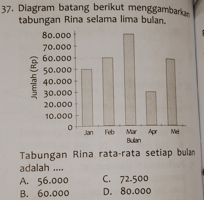 Diagram batang berikut menggambarkan
tabungan Rina selama lima bulan.
Tabungan Rina rata-rata setiap bulan
adalah ....
A. 56.000 C. 72.500
B. 60.000 D. 80.000