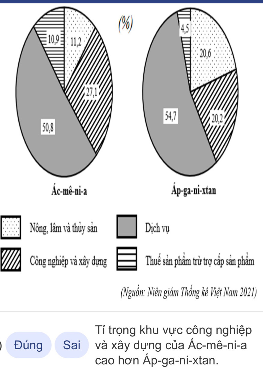 (%) 

Nông, lâm và thủy sản Dịch vụ 
Công nghiệp và xây dựng Thuế sản phẩm trừ trợ cấp sản phẩm 
(Nguồn: Niên giám Thổng kê Việt Nam 2021) 
Tỉ trọng khu vực công nghiệp 
Đúng Sai và xây dựng của Ác-mê-ni-a 
cao hơn Áp-ga-ni-xtan.