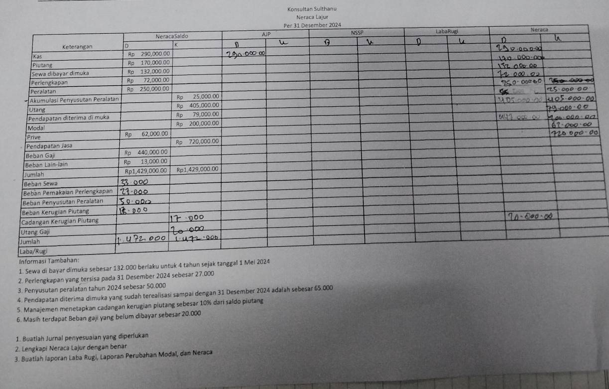 Konsultan Sulthanu 
Neraca Lajur 
Inform 
1. Sewa di bayar dimuka sebesar 132.000 berlaku untuk 4 tahun sejak tanggal 1 Mei 2024
2. Perlengkapan yang tersisa pada 31 Desember 2024 sebesar 27.000
3. Penyusutan peralatan tahun 2024 sebesar 50.000
4. Pendapatan diterima dimuka yang sudah terealisasi sampai dengan 31 Desember 2024 adaíah sebesar 65.000
5. Manajemen menetapkan cadangan kerugian piutang sebesar 10% dari saldo piutang 
6. Masih terdapat Beban gaji yang belum dibayar sebesar 20.000
1. Buatlah Jurnal penyesuaian yang diperlukan 
2. Lengkapi Neraca Lajur dengan benar 
3. Buatiah laporan Laba Rugi, Laporan Perubahan Modal, dan Neraca