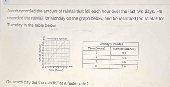 Jacob recorded the amount of rainfall that fell each hour over the last two days. He 
recorded the rainfall for Monday on the graph below, and he recorded the rainfall for 
Tuesday in the table below. 
On which day did the rain fall at a faster rate?