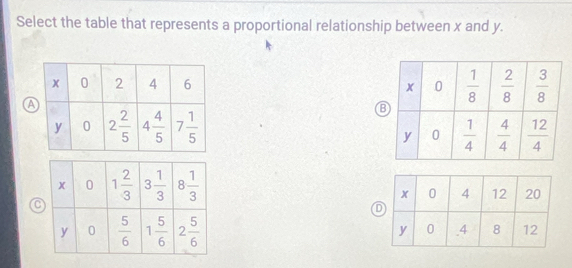 Select the table that represents a proportional relationship between x and y.
 
a