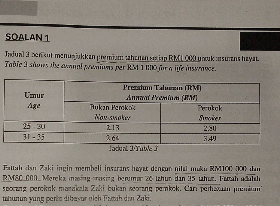 SOALAN 1 
Jadual 3 berikut menunjukkan premium tahunan setiap RM1 000 untuk insurans hayat. 
Table 3 shows the annual premiums per RM 1 000 for a life insurance. 
Fattah dan Zaki ingin membeli insurans hayat dengan nilai muka RM100 000 dan
RM80 000. Mereka masing-masing berumur 26 tahun dan 35 tahun. Fattah adalah 
seorang perokok manakala Zaki bukan seorang perokok. Cari perbezaan premium 
tahunan yang perlu dibayar oleh Fattah dan Zaki.