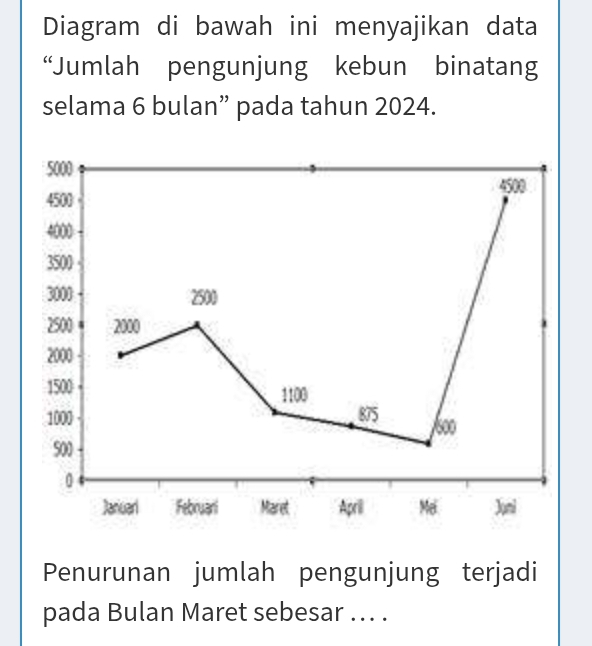 Diagram di bawah ini menyajikan data 
“Jumlah pengunjung kebun binatang 
selama 6 bulan” pada tahun 2024. 
Penurunan jumlah pengunjung terjadi 
pada Bulan Maret sebesar ... .