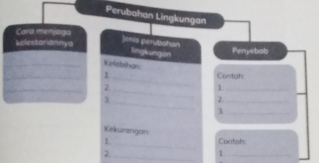 Perubahan Lingkungan 
Cara menjaga 
Jenis perubahan 
kelestaniannya Penyebab 
lingkungan 
Kelebihan: 
1_ Coritoh: 
2. 
_ 
1._ 
_ 
3. 
2._ 
3._ 
Kekurangan: 
1_ Contoh: 
2._ 
_1