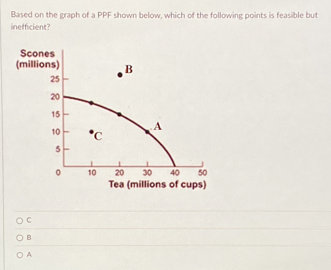 Based on the graph of a PPF shown below, which of the following points is feasible but
inefficient?
C
B
A